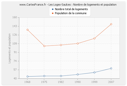 Les Loges-Saulces : Nombre de logements et population